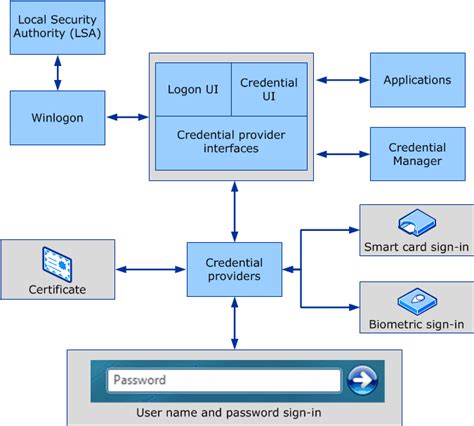 how smart card logon works in windows|smart card to unlock computer.